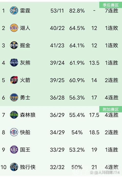 雷霆掘金霸榜前二 湖人跃居第三