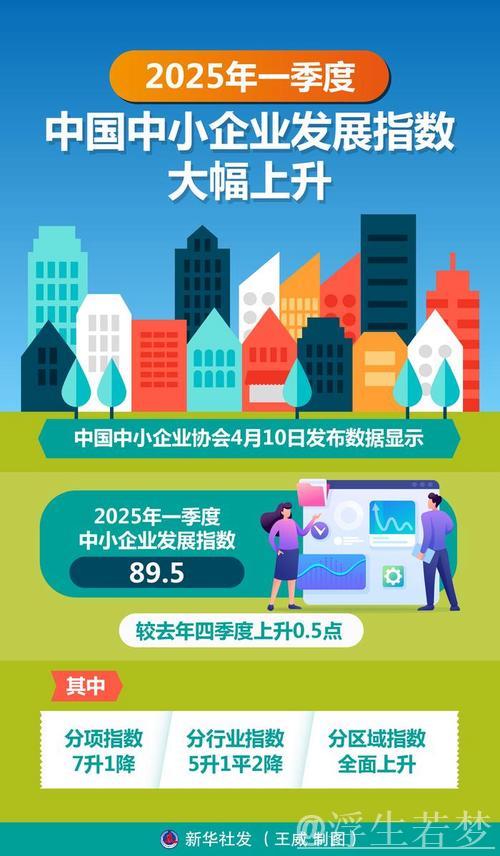 一季度中国中小企业发展指数创三年新高